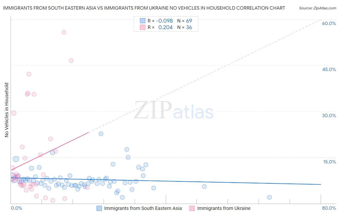 Immigrants from South Eastern Asia vs Immigrants from Ukraine No Vehicles in Household