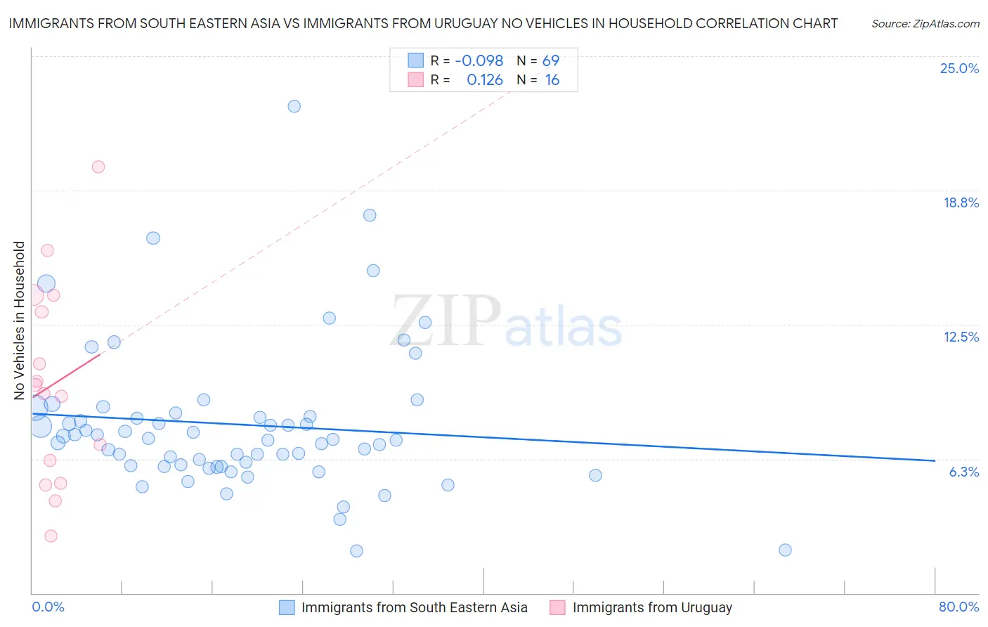 Immigrants from South Eastern Asia vs Immigrants from Uruguay No Vehicles in Household