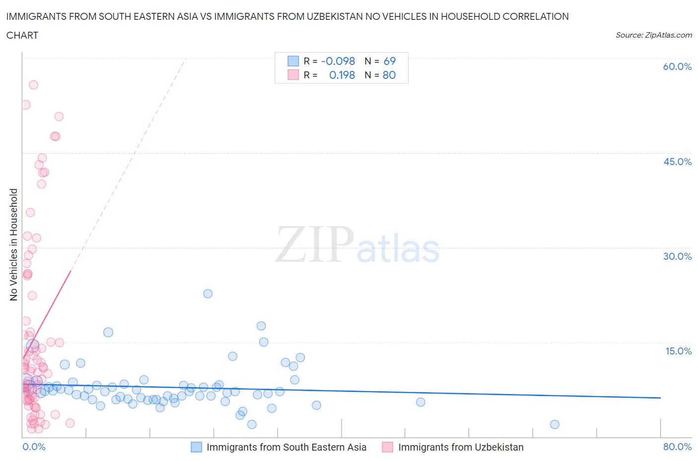 Immigrants from South Eastern Asia vs Immigrants from Uzbekistan No Vehicles in Household