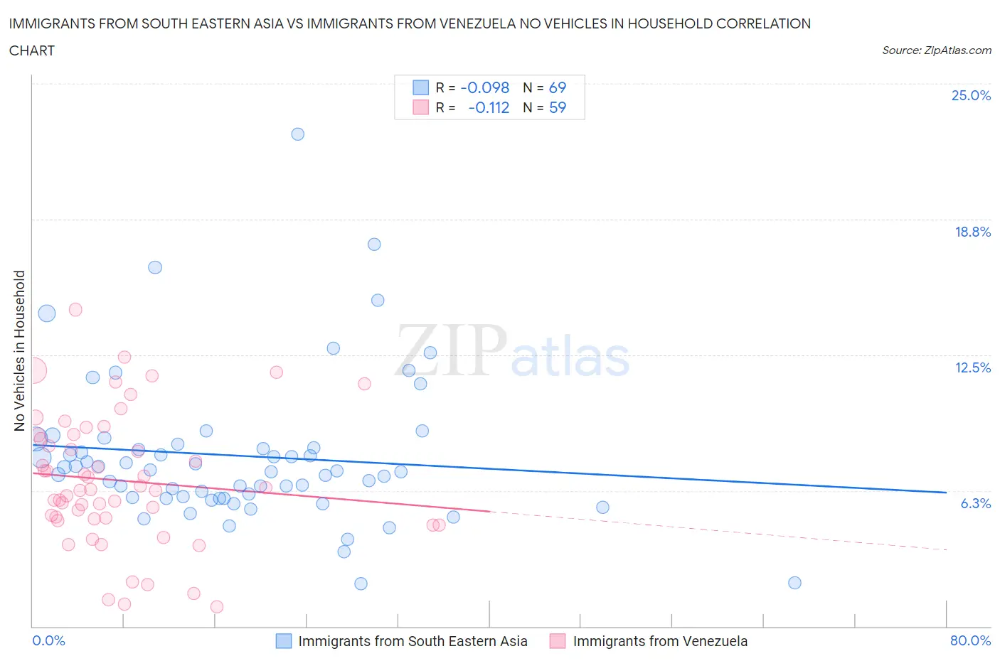 Immigrants from South Eastern Asia vs Immigrants from Venezuela No Vehicles in Household