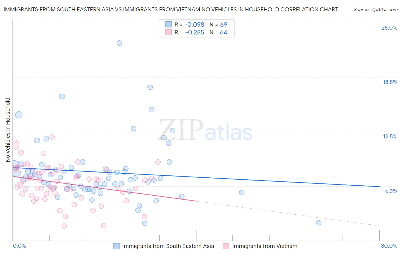 Immigrants from South Eastern Asia vs Immigrants from Vietnam No Vehicles in Household