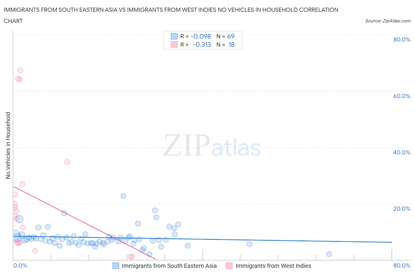 Immigrants from South Eastern Asia vs Immigrants from West Indies No Vehicles in Household