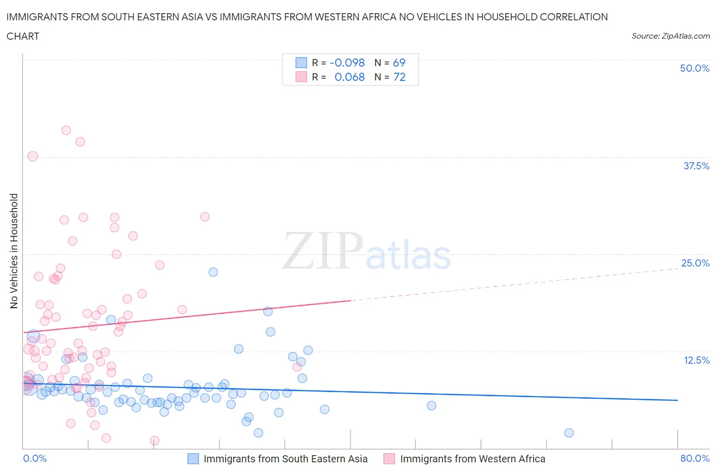 Immigrants from South Eastern Asia vs Immigrants from Western Africa No Vehicles in Household