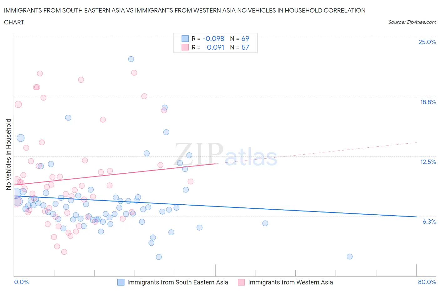 Immigrants from South Eastern Asia vs Immigrants from Western Asia No Vehicles in Household