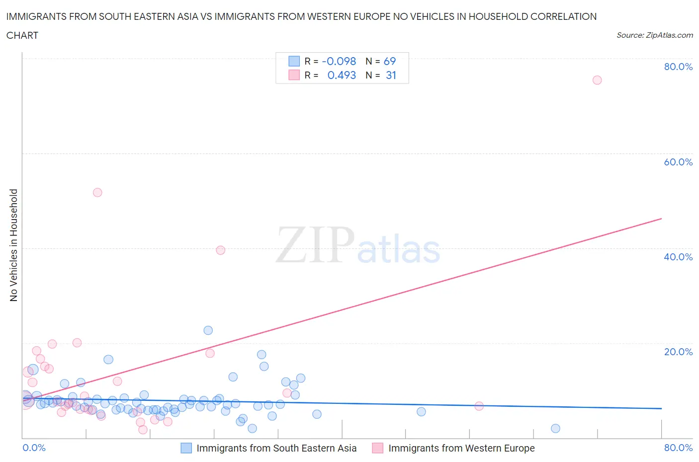 Immigrants from South Eastern Asia vs Immigrants from Western Europe No Vehicles in Household