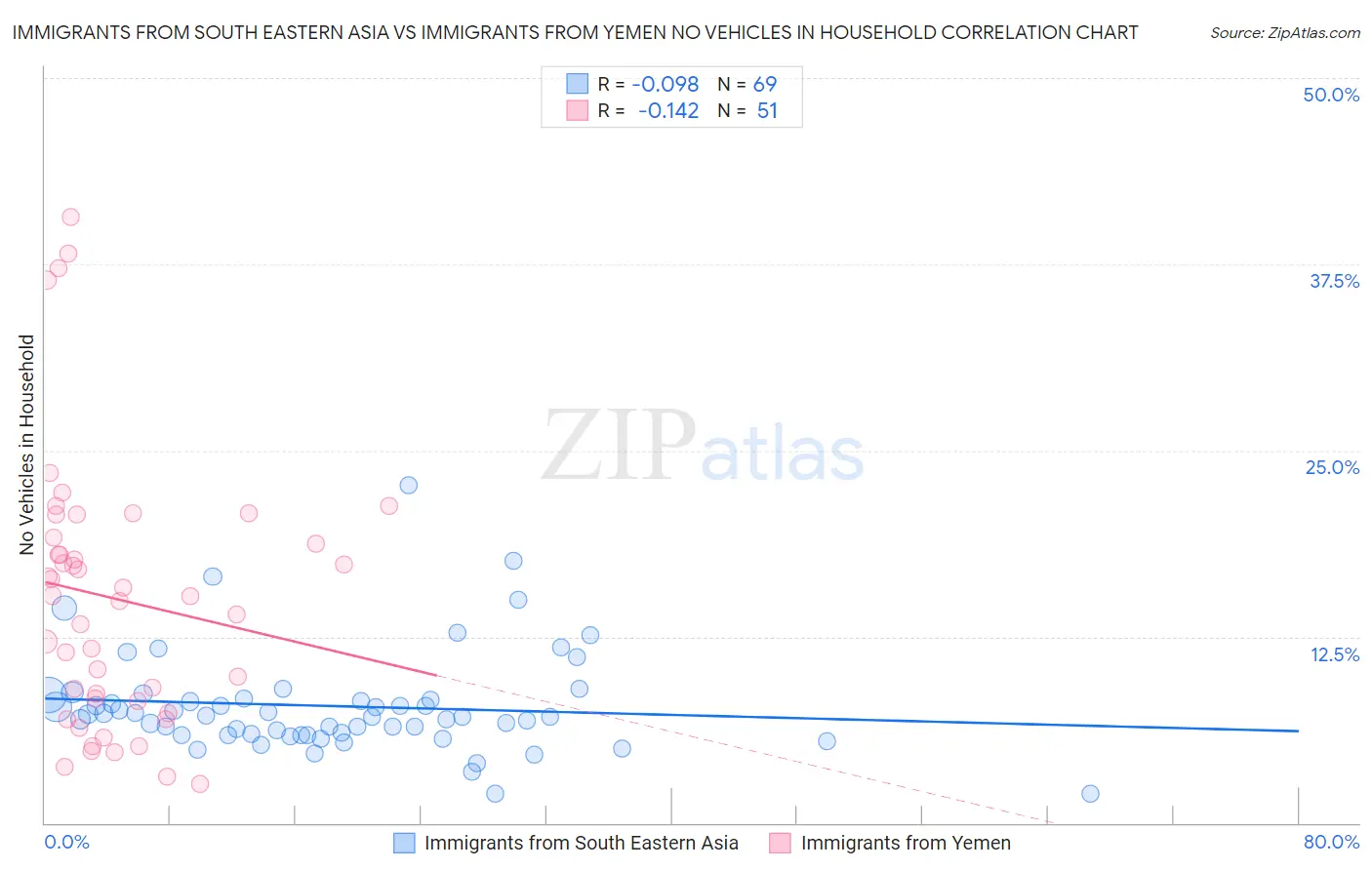 Immigrants from South Eastern Asia vs Immigrants from Yemen No Vehicles in Household