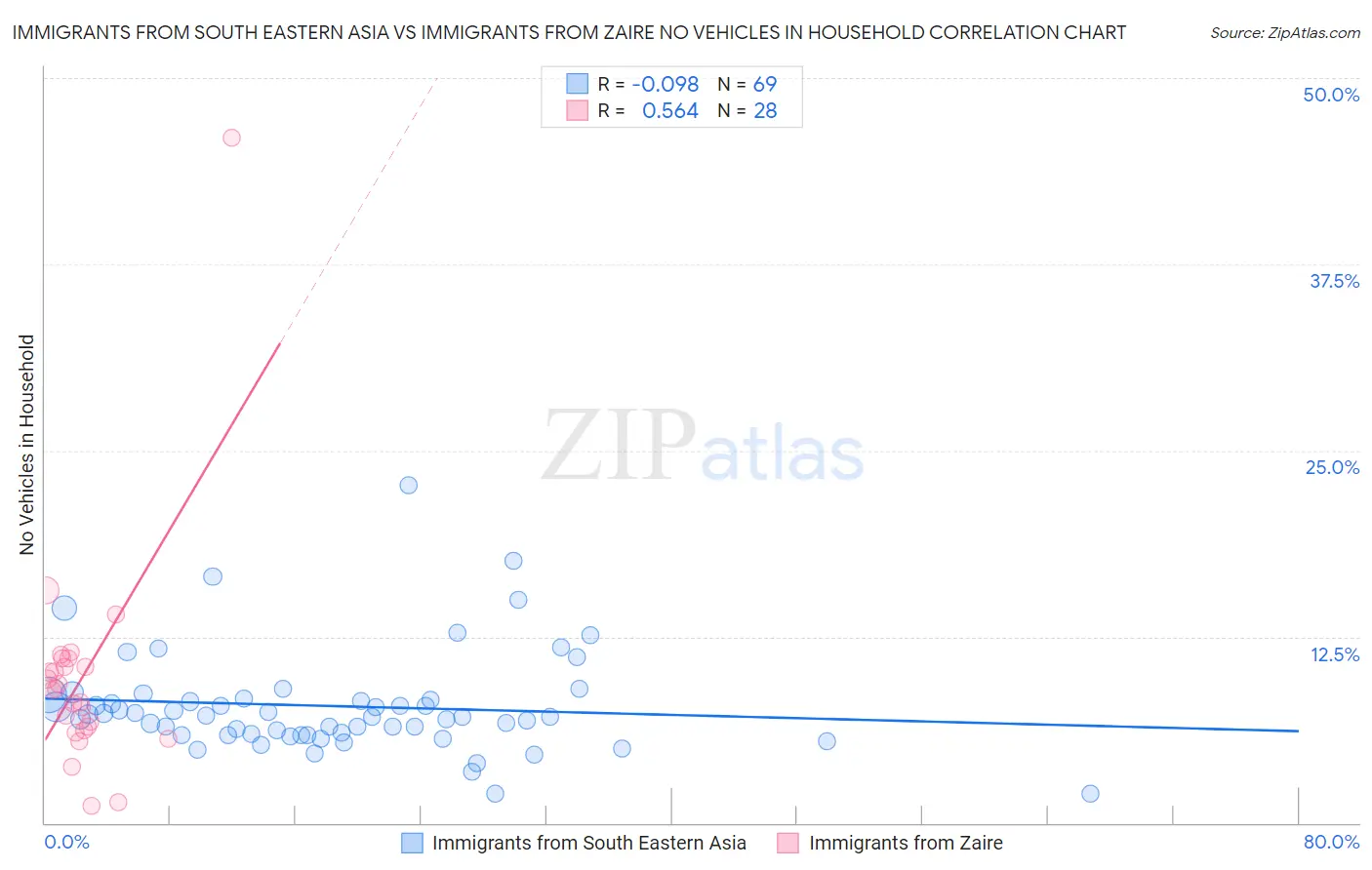 Immigrants from South Eastern Asia vs Immigrants from Zaire No Vehicles in Household