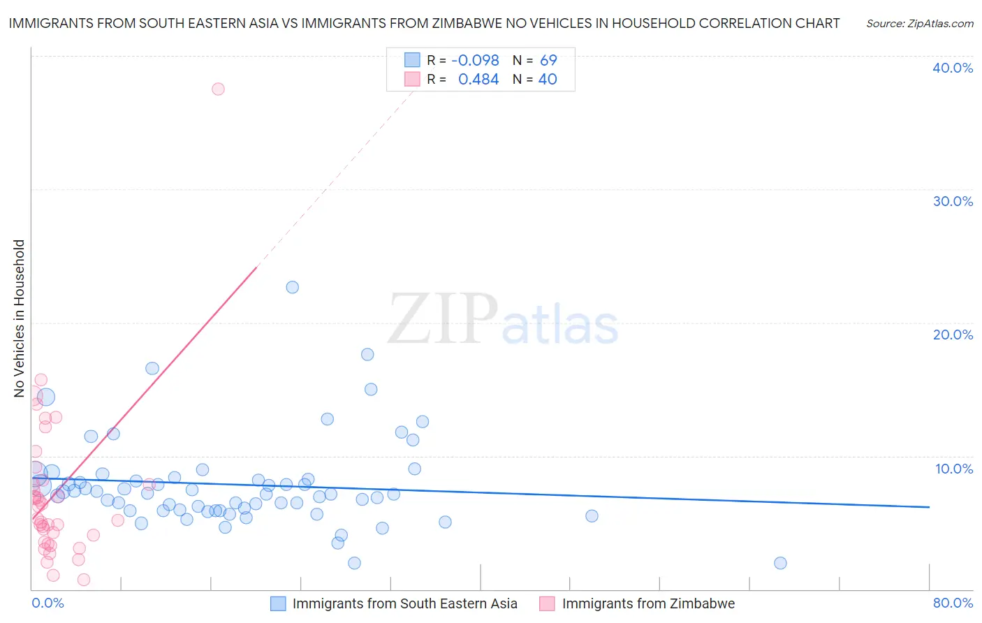 Immigrants from South Eastern Asia vs Immigrants from Zimbabwe No Vehicles in Household