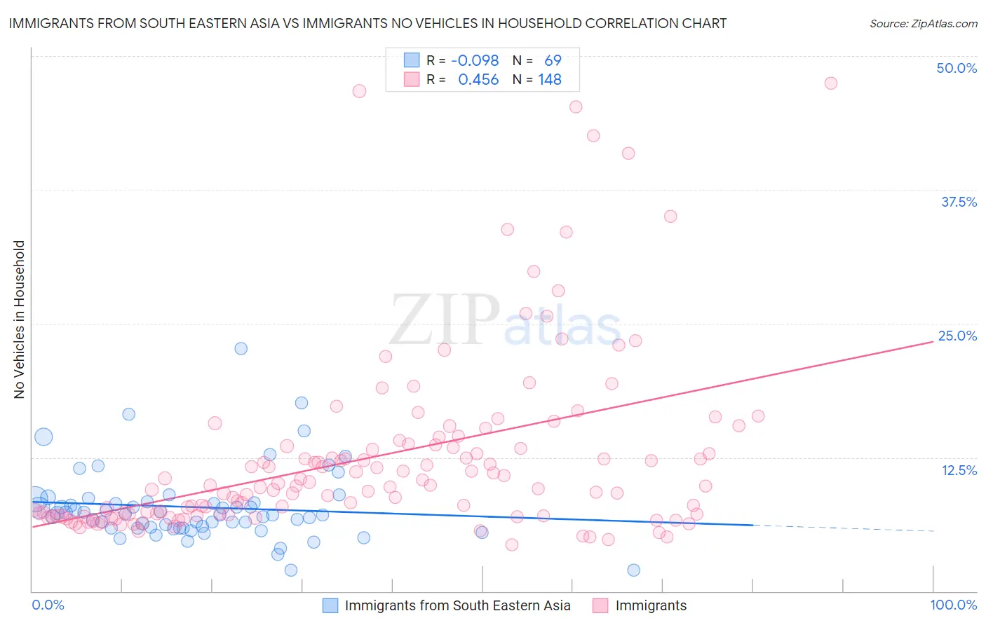 Immigrants from South Eastern Asia vs Immigrants No Vehicles in Household