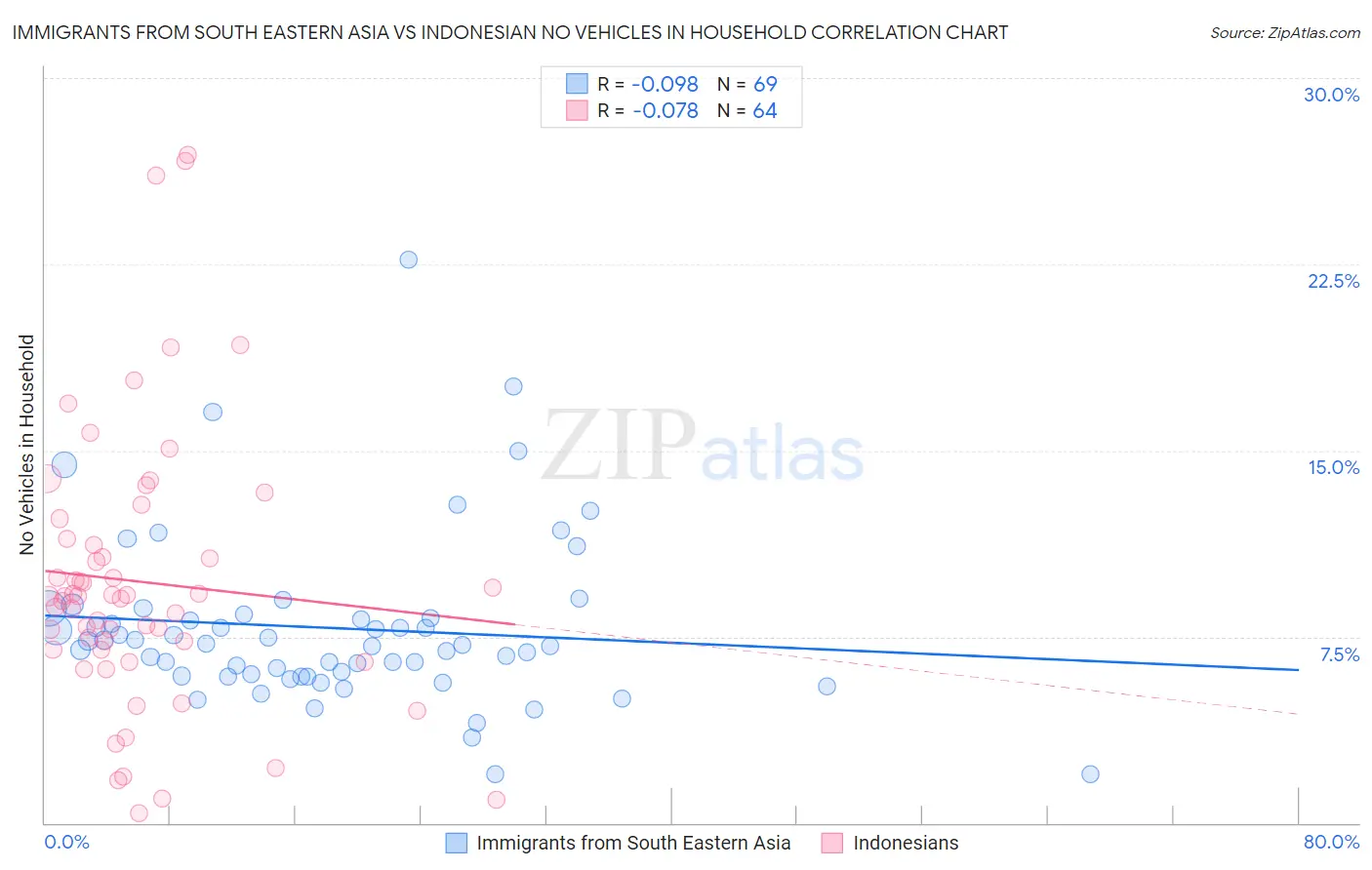 Immigrants from South Eastern Asia vs Indonesian No Vehicles in Household