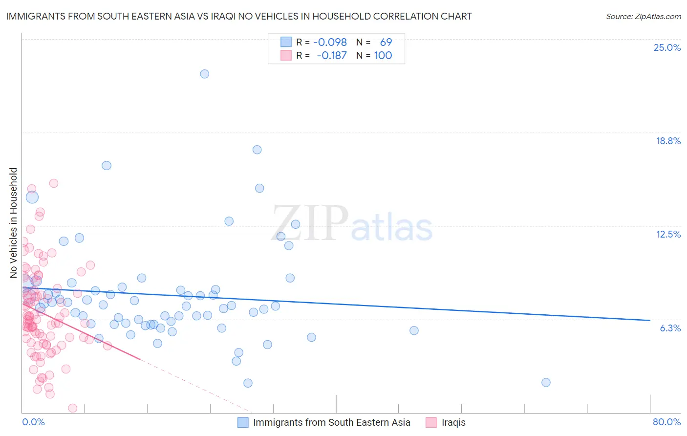 Immigrants from South Eastern Asia vs Iraqi No Vehicles in Household