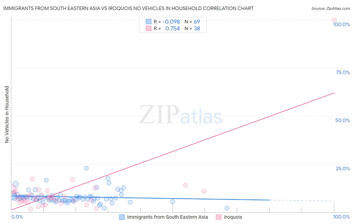 Immigrants from South Eastern Asia vs Iroquois No Vehicles in Household