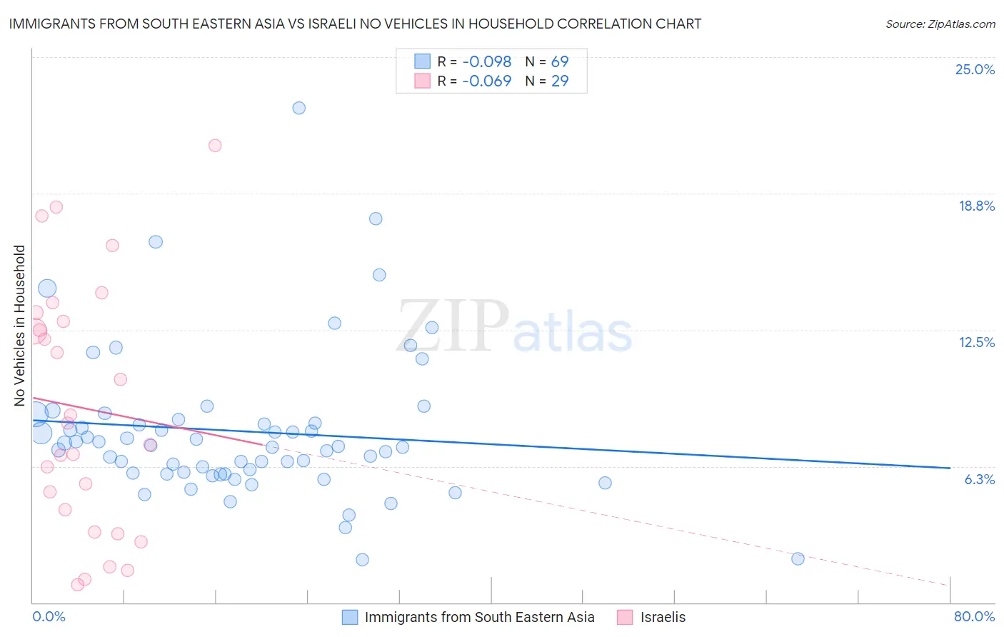 Immigrants from South Eastern Asia vs Israeli No Vehicles in Household