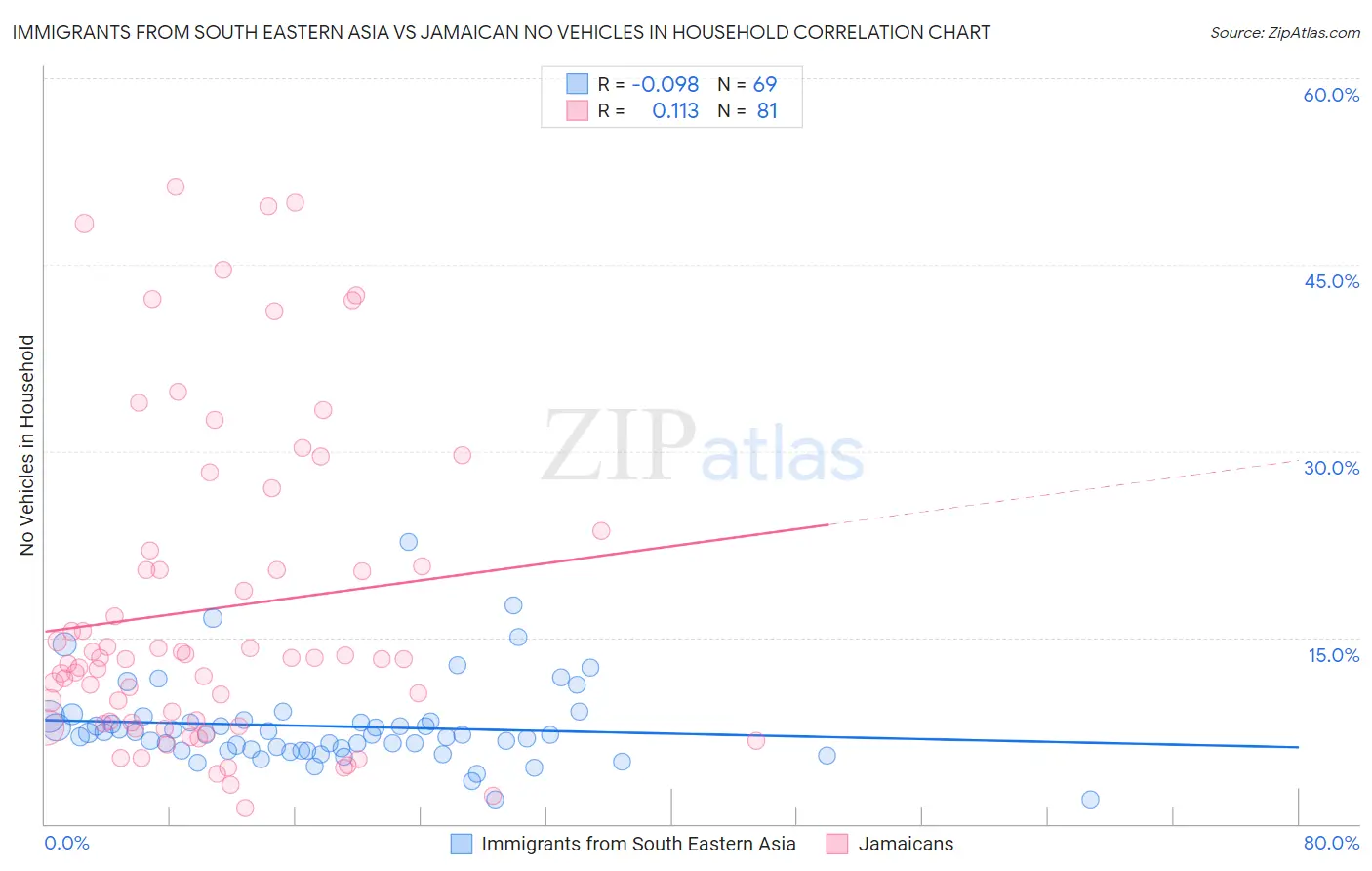 Immigrants from South Eastern Asia vs Jamaican No Vehicles in Household