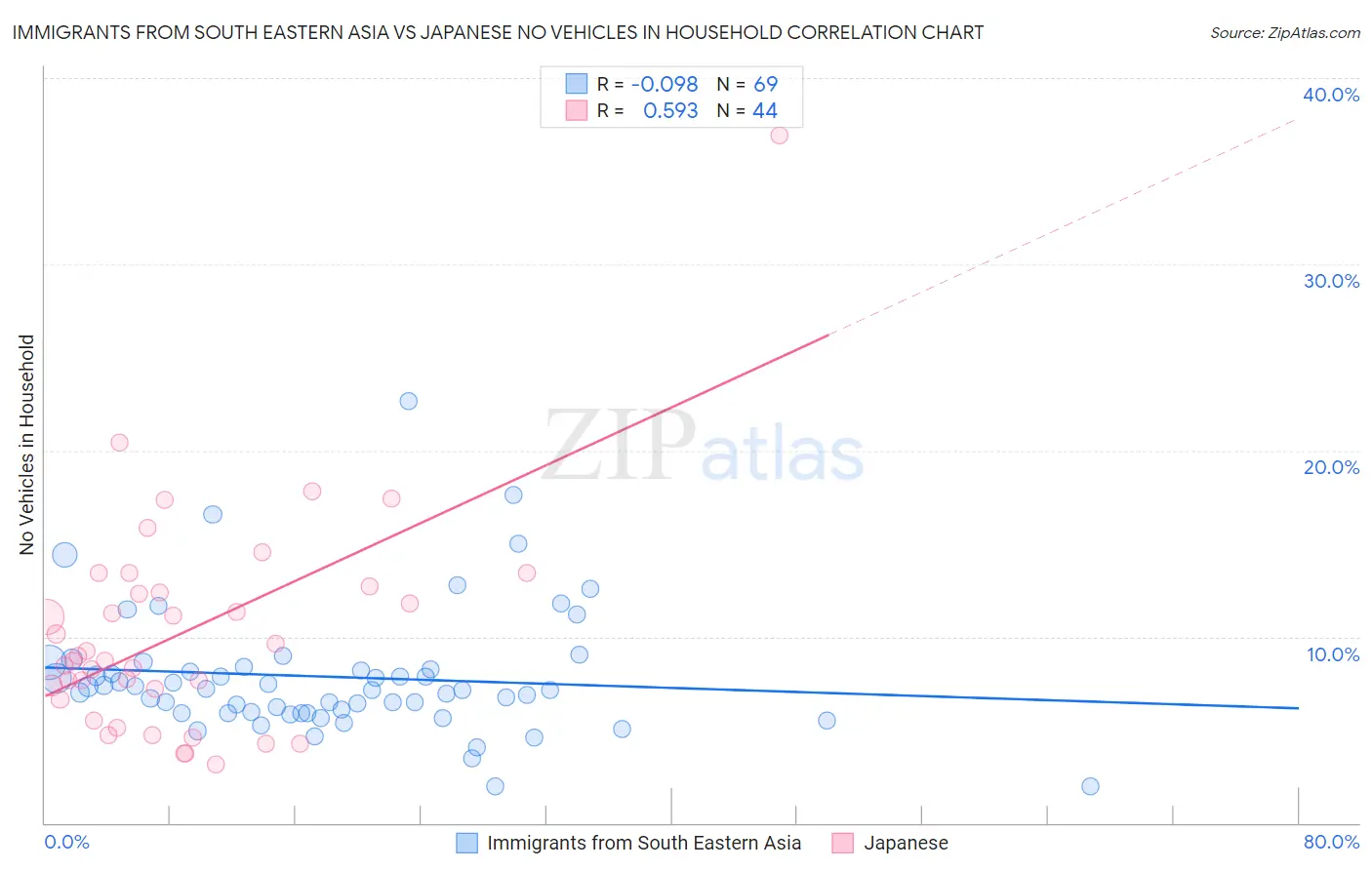 Immigrants from South Eastern Asia vs Japanese No Vehicles in Household