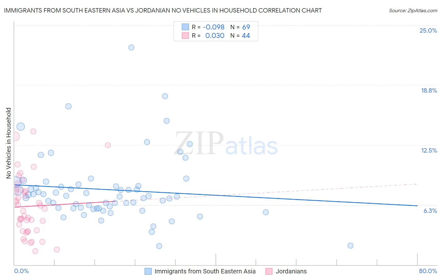Immigrants from South Eastern Asia vs Jordanian No Vehicles in Household