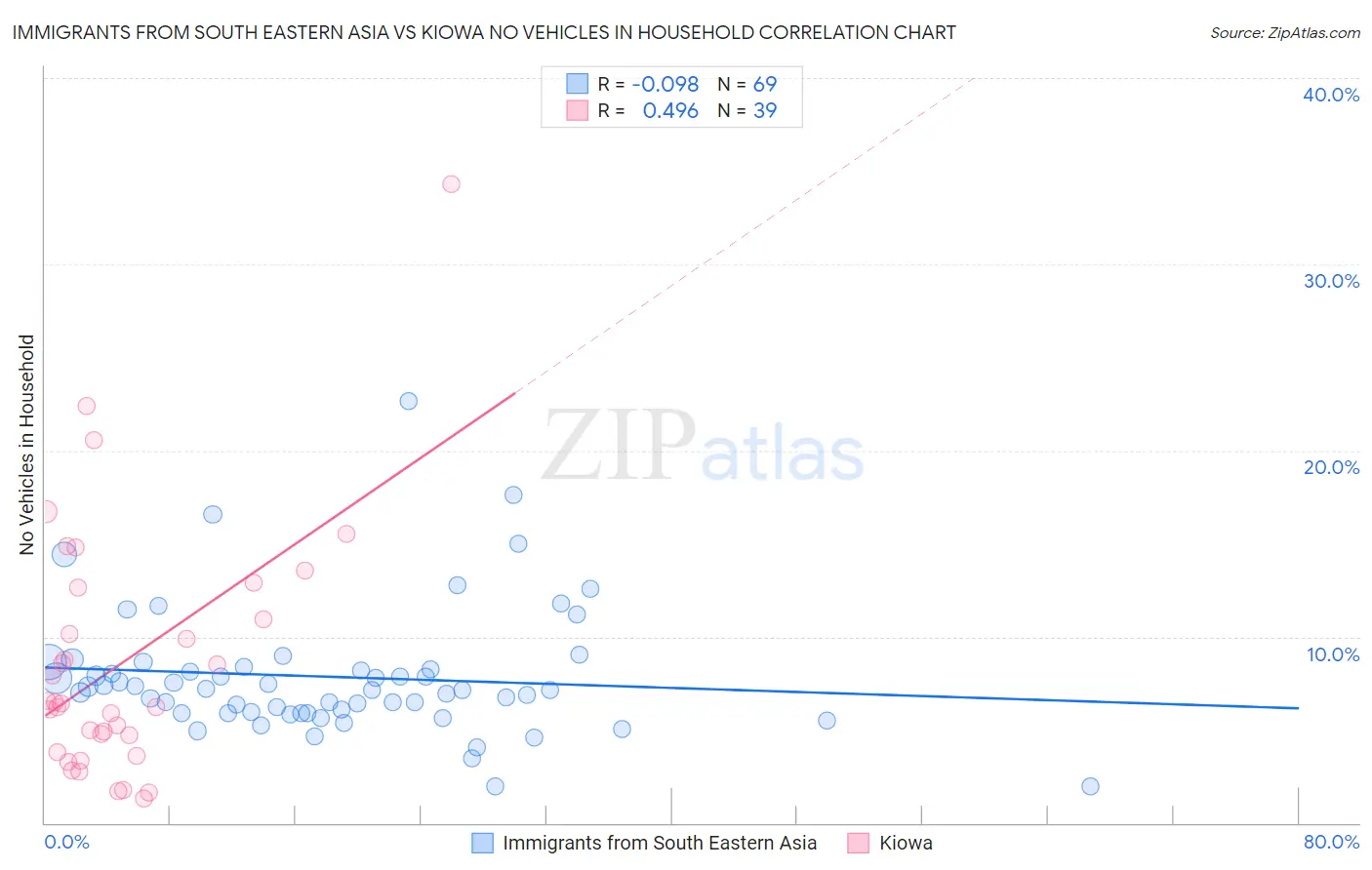 Immigrants from South Eastern Asia vs Kiowa No Vehicles in Household