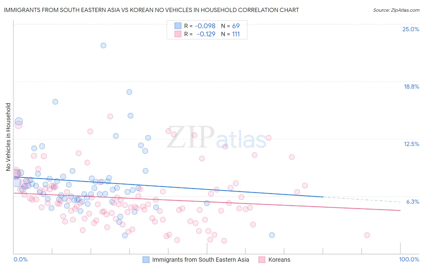 Immigrants from South Eastern Asia vs Korean No Vehicles in Household