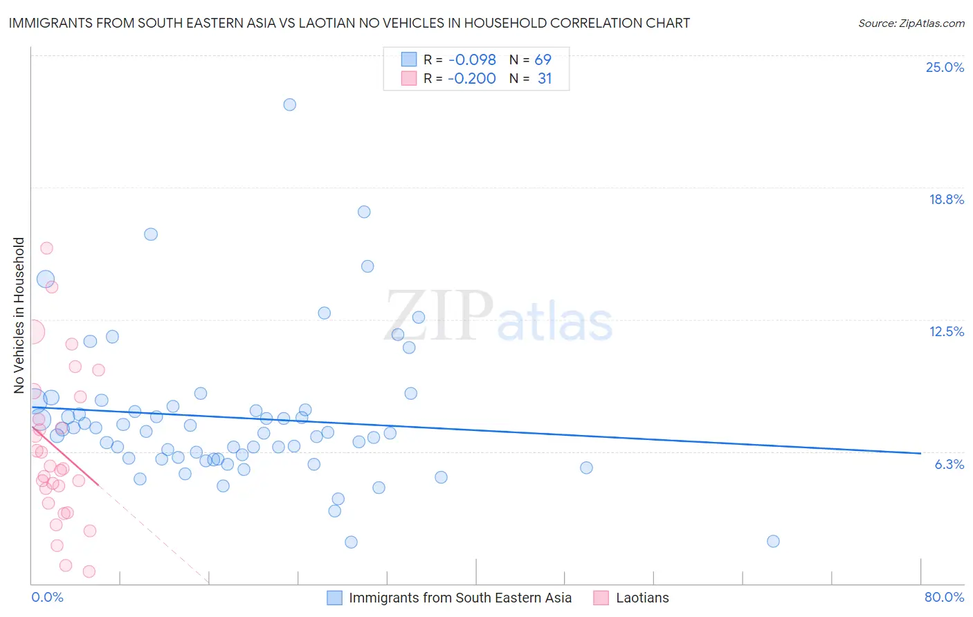 Immigrants from South Eastern Asia vs Laotian No Vehicles in Household