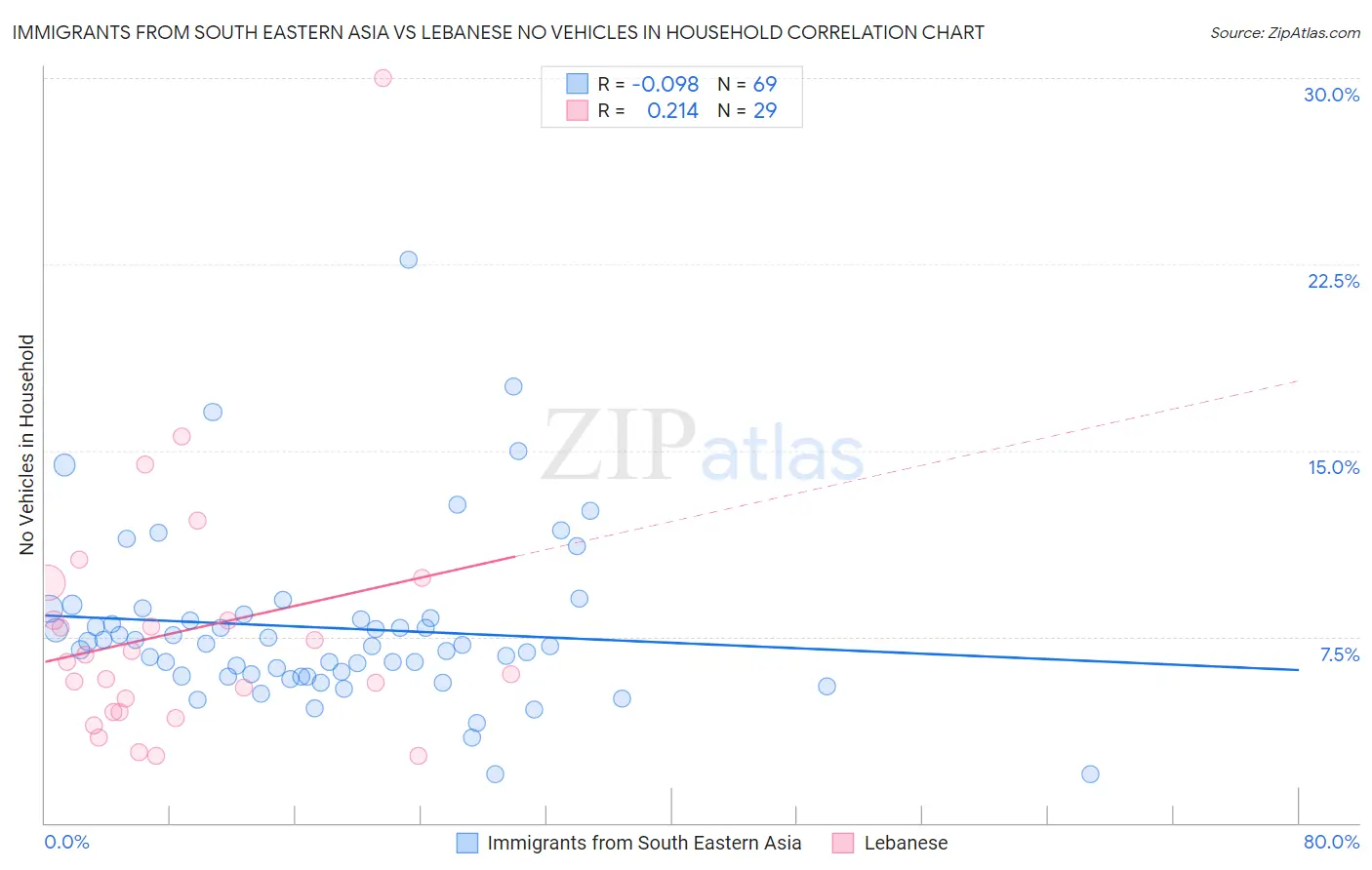 Immigrants from South Eastern Asia vs Lebanese No Vehicles in Household