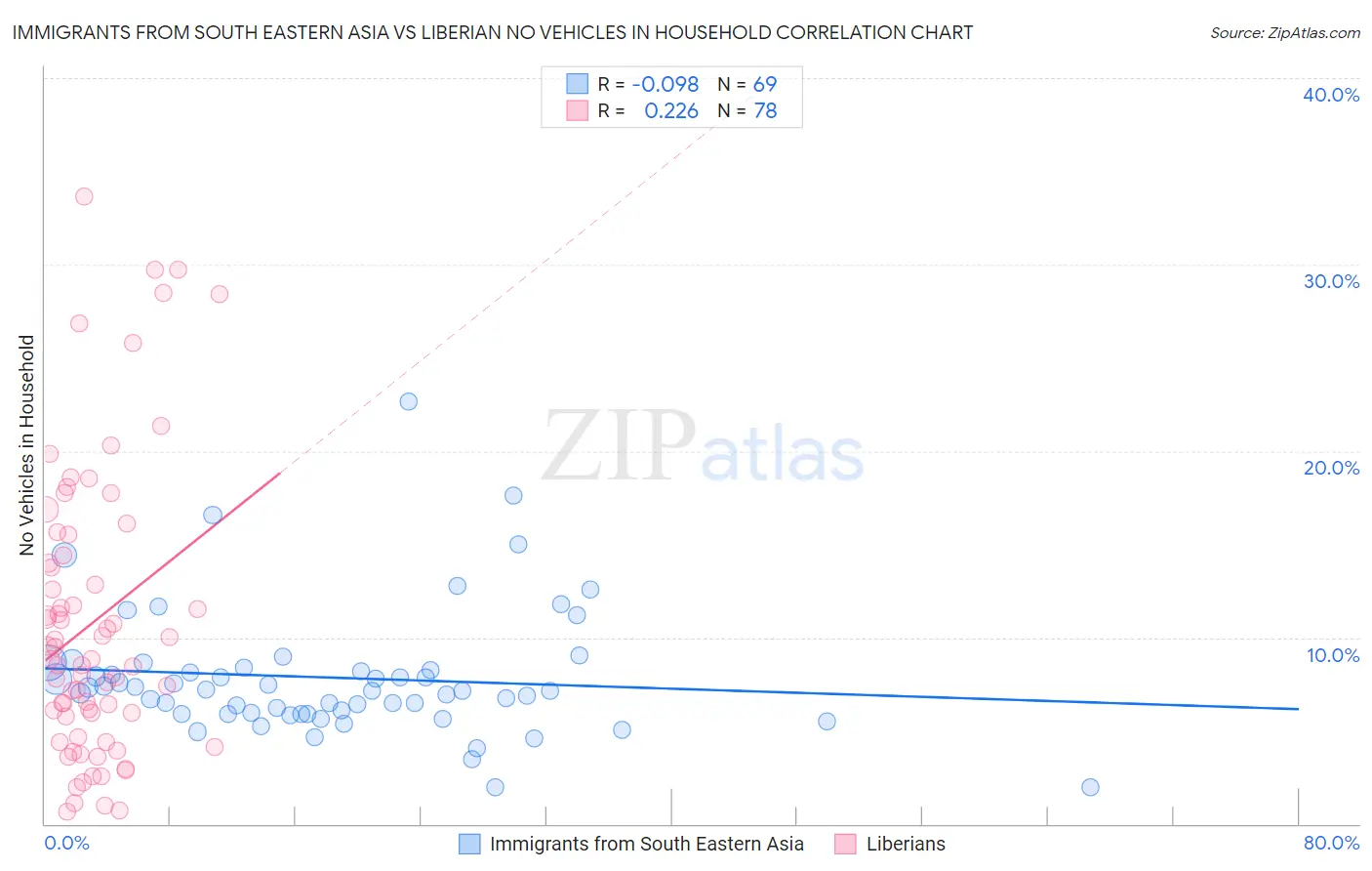 Immigrants from South Eastern Asia vs Liberian No Vehicles in Household