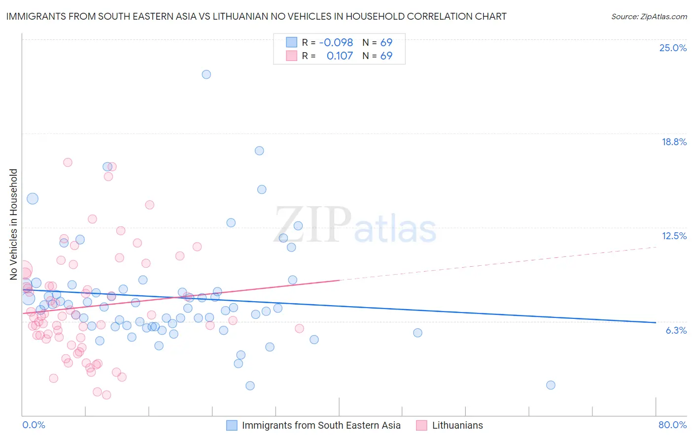 Immigrants from South Eastern Asia vs Lithuanian No Vehicles in Household