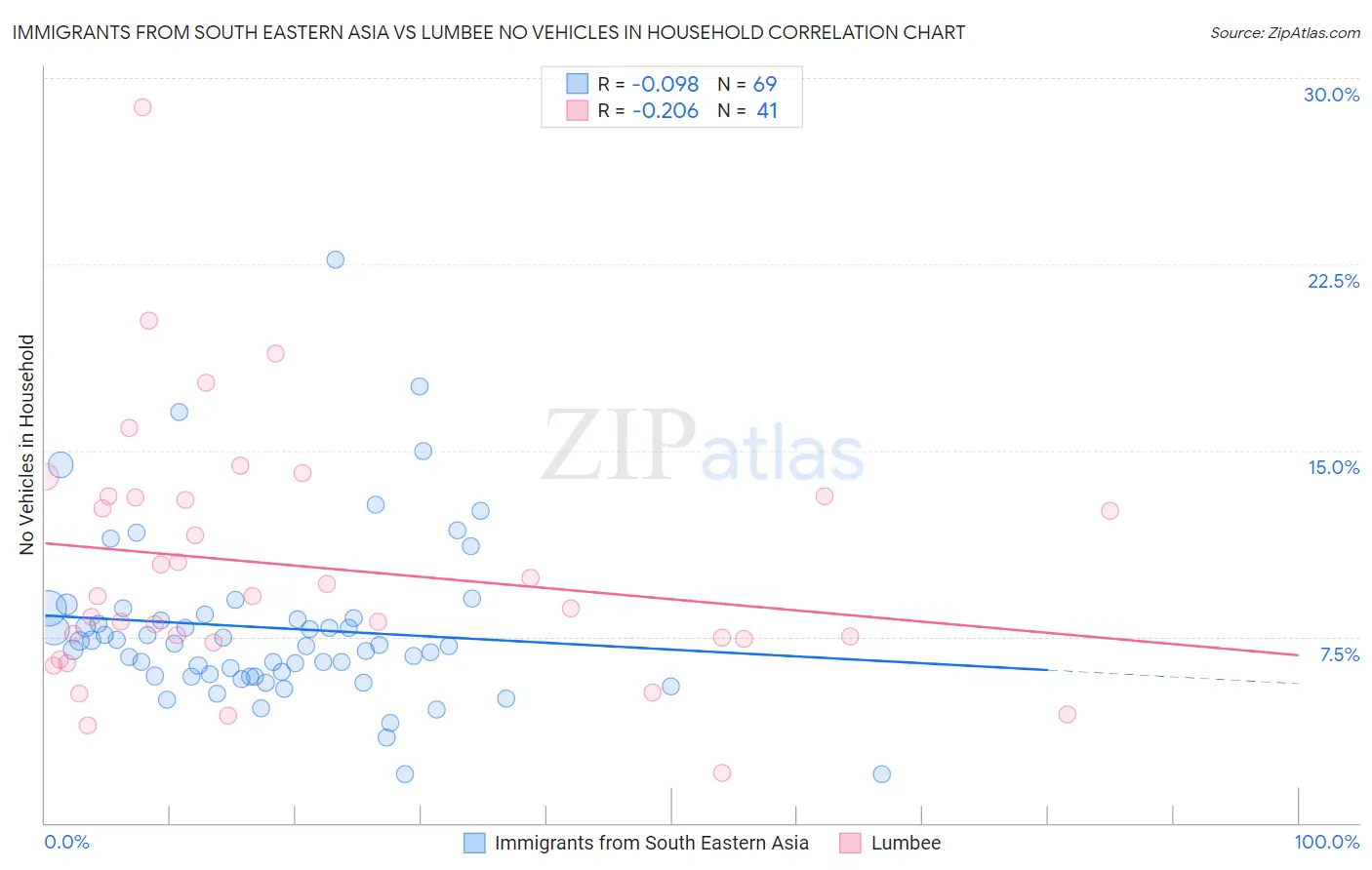 Immigrants from South Eastern Asia vs Lumbee No Vehicles in Household