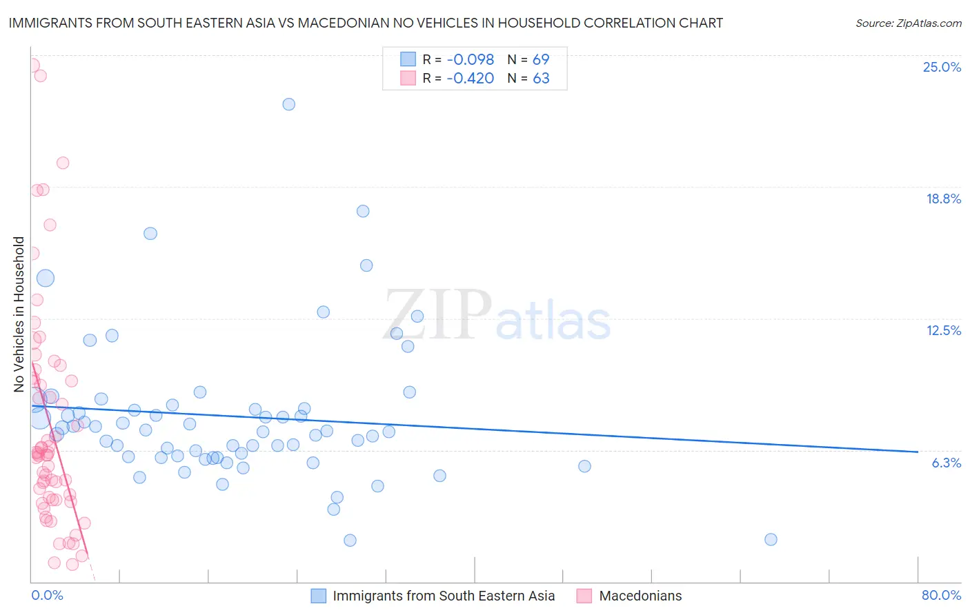 Immigrants from South Eastern Asia vs Macedonian No Vehicles in Household