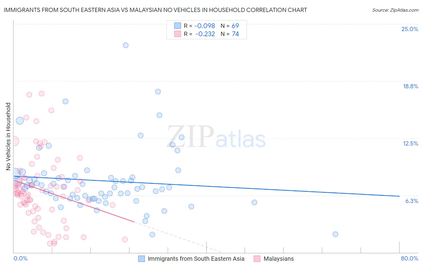 Immigrants from South Eastern Asia vs Malaysian No Vehicles in Household