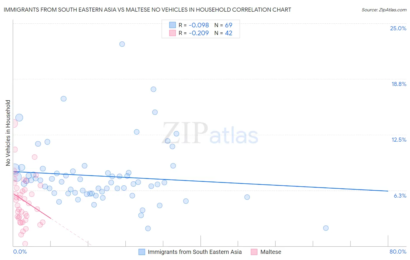 Immigrants from South Eastern Asia vs Maltese No Vehicles in Household