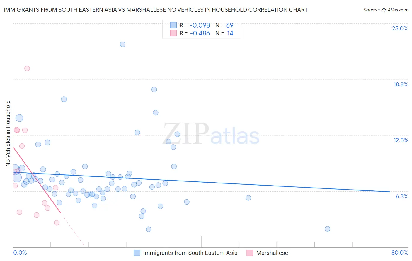Immigrants from South Eastern Asia vs Marshallese No Vehicles in Household