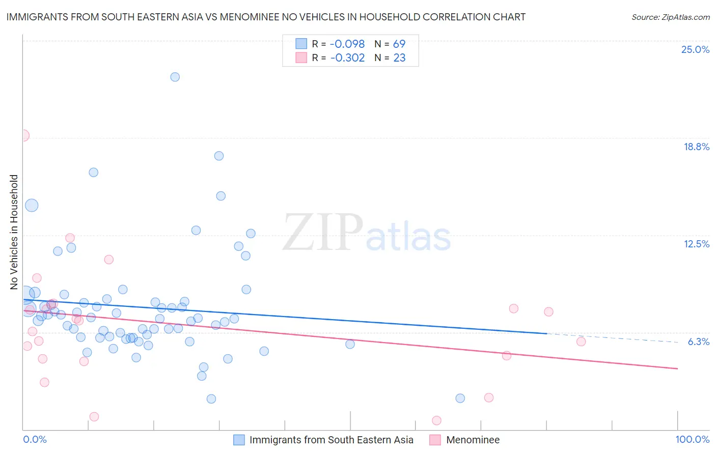 Immigrants from South Eastern Asia vs Menominee No Vehicles in Household