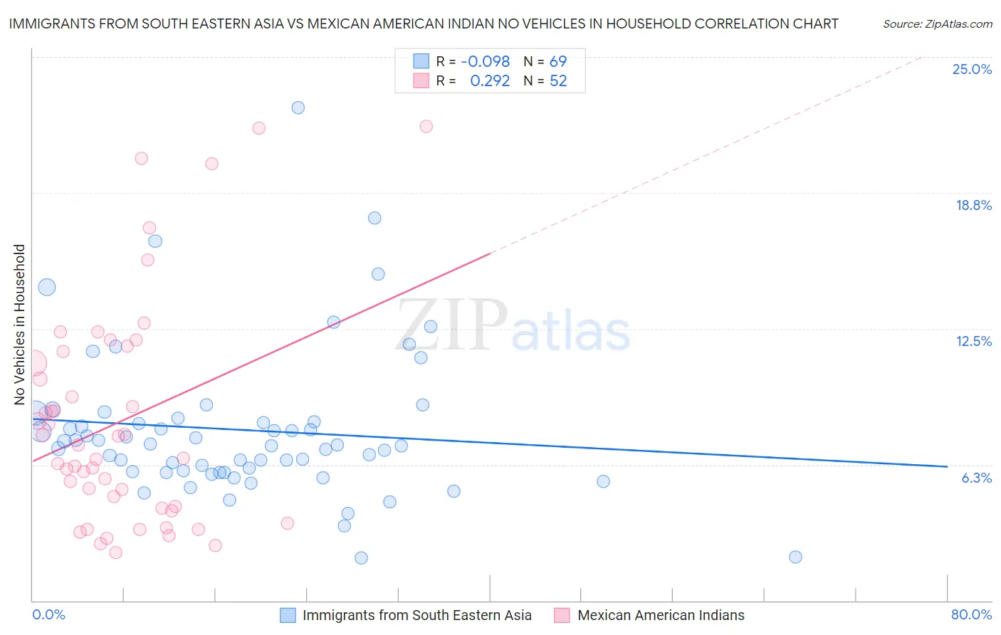 Immigrants from South Eastern Asia vs Mexican American Indian No Vehicles in Household
