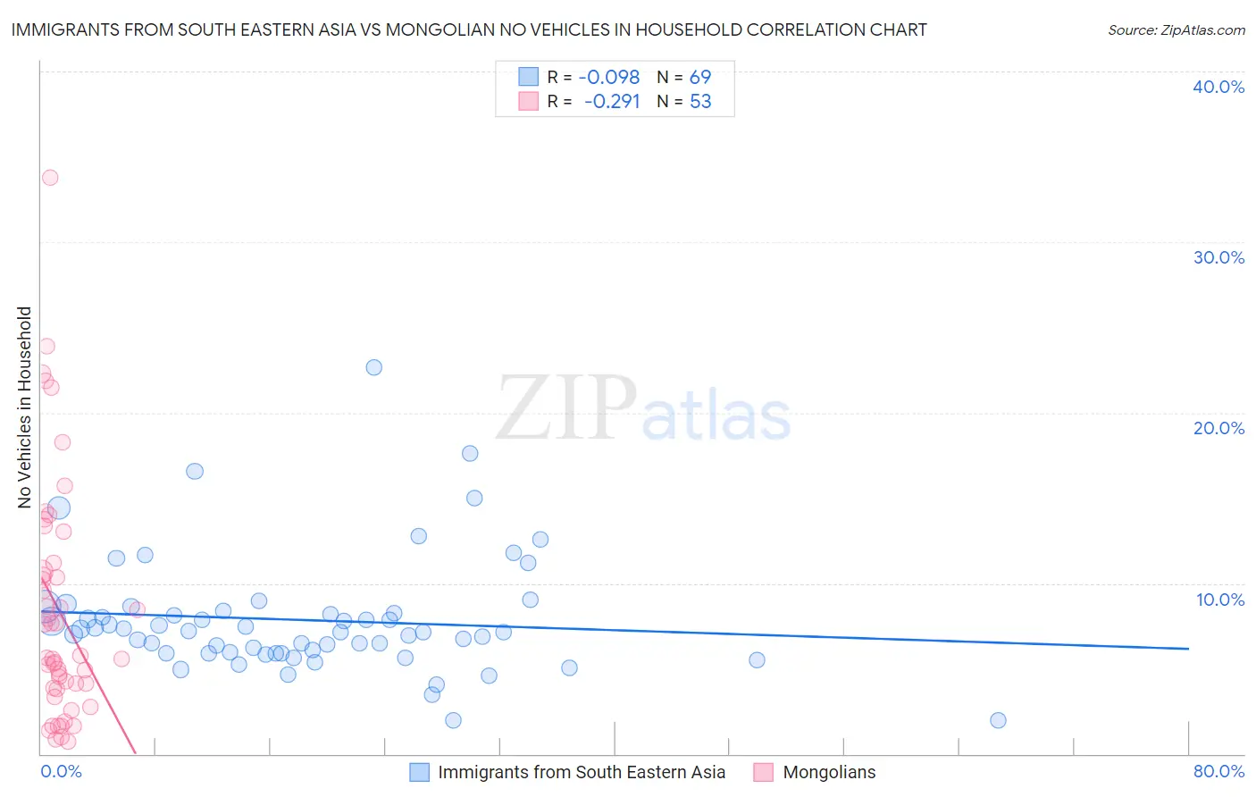 Immigrants from South Eastern Asia vs Mongolian No Vehicles in Household