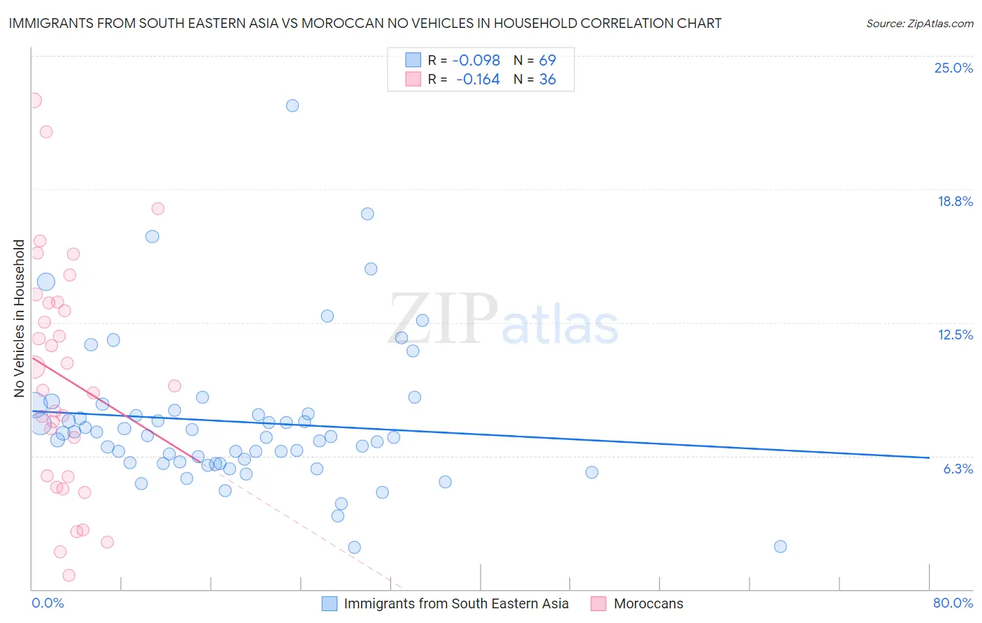 Immigrants from South Eastern Asia vs Moroccan No Vehicles in Household