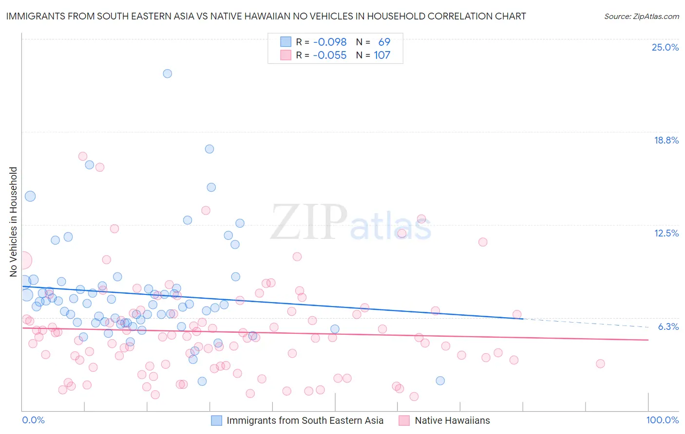 Immigrants from South Eastern Asia vs Native Hawaiian No Vehicles in Household