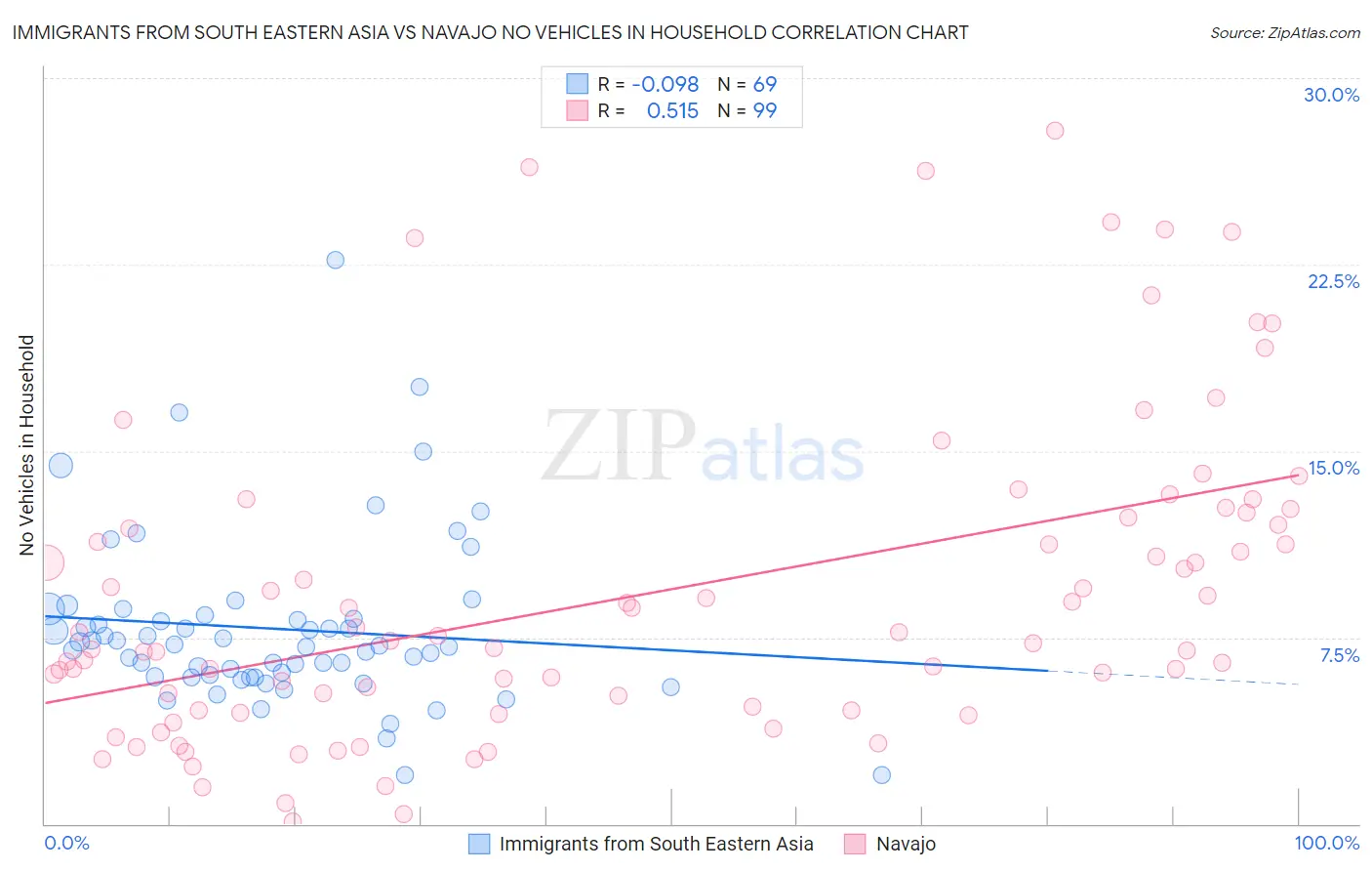 Immigrants from South Eastern Asia vs Navajo No Vehicles in Household