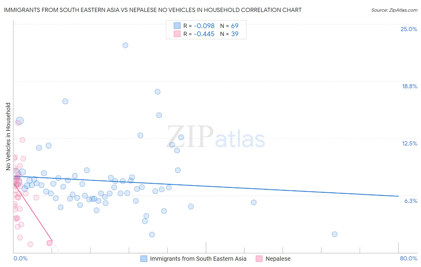 Immigrants from South Eastern Asia vs Nepalese No Vehicles in Household