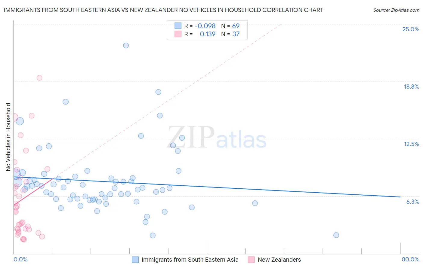 Immigrants from South Eastern Asia vs New Zealander No Vehicles in Household