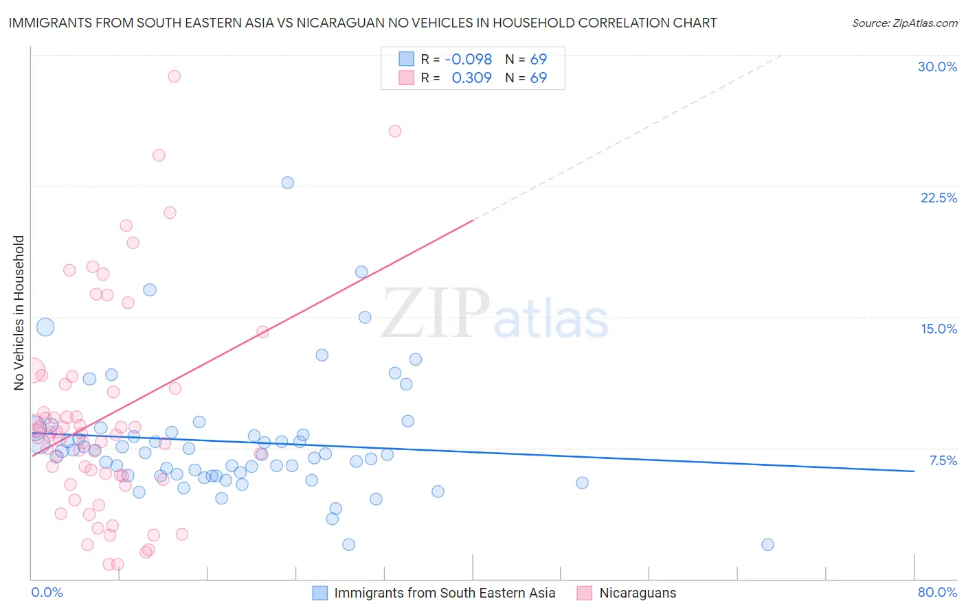 Immigrants from South Eastern Asia vs Nicaraguan No Vehicles in Household