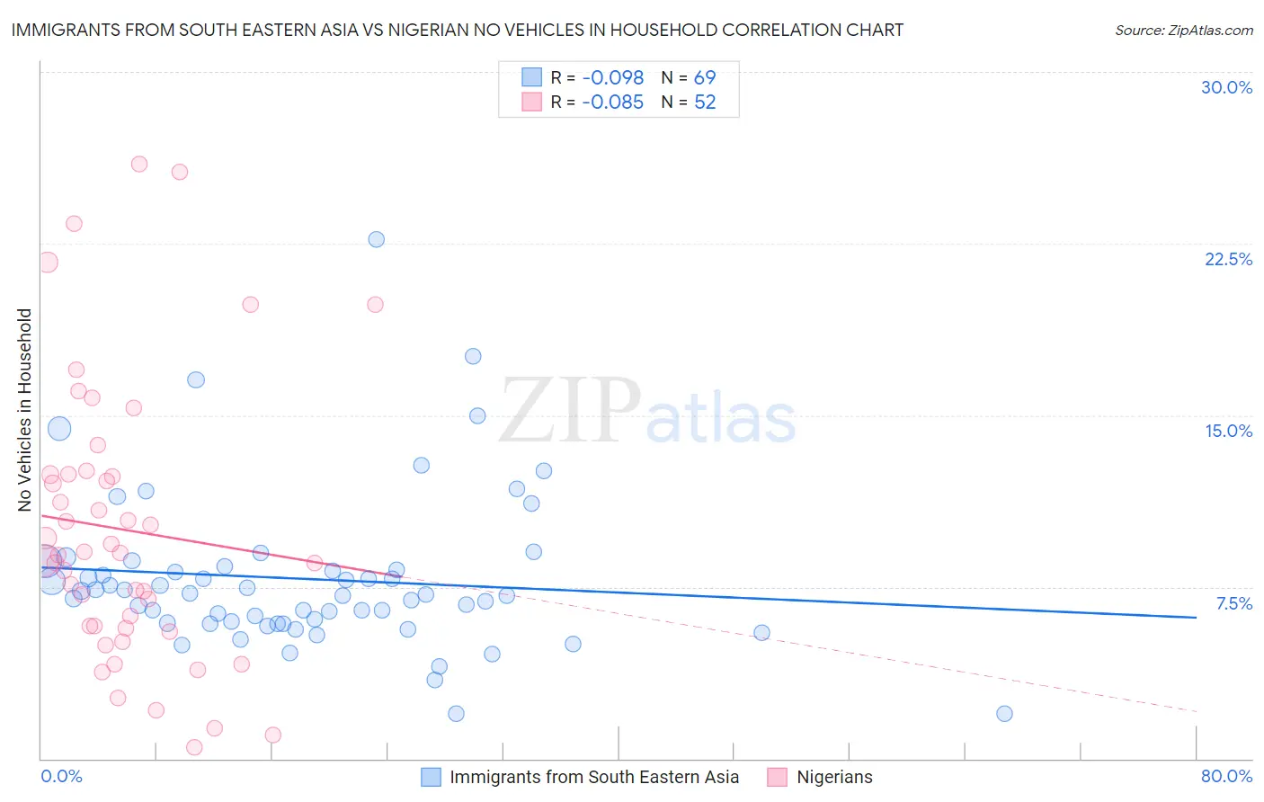 Immigrants from South Eastern Asia vs Nigerian No Vehicles in Household