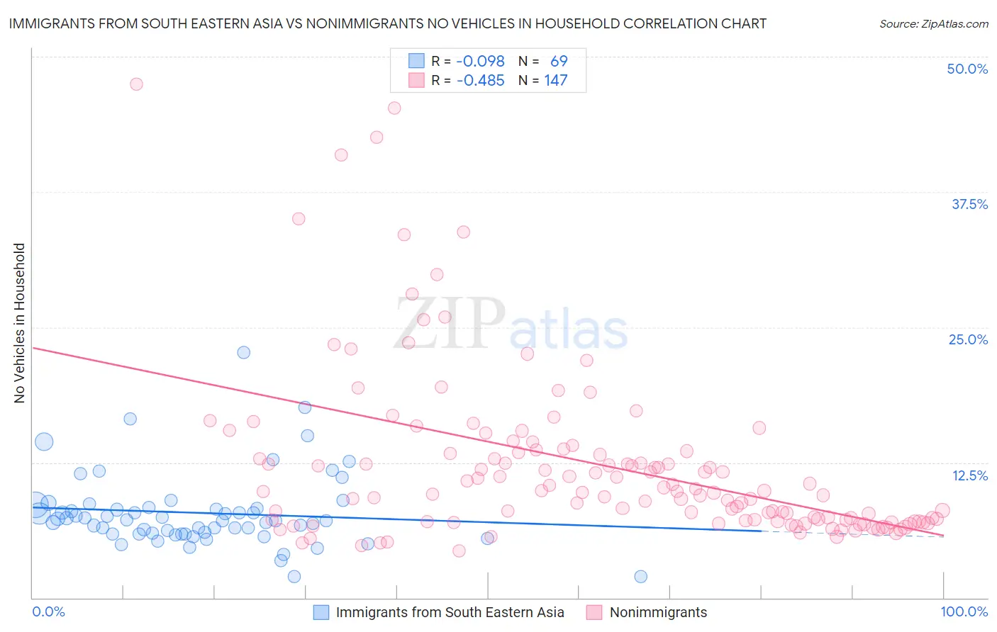 Immigrants from South Eastern Asia vs Nonimmigrants No Vehicles in Household