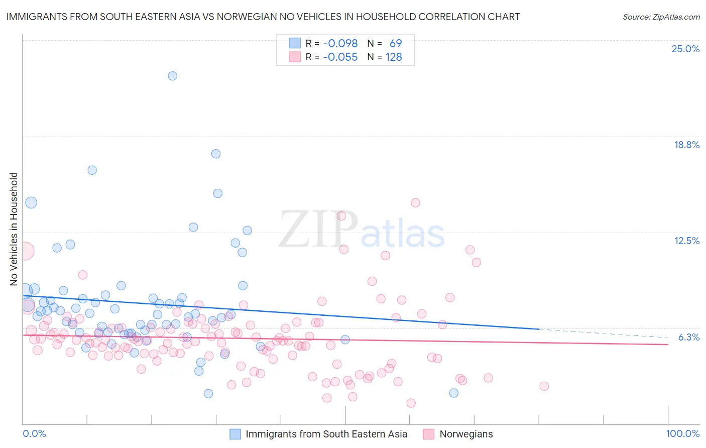 Immigrants from South Eastern Asia vs Norwegian No Vehicles in Household