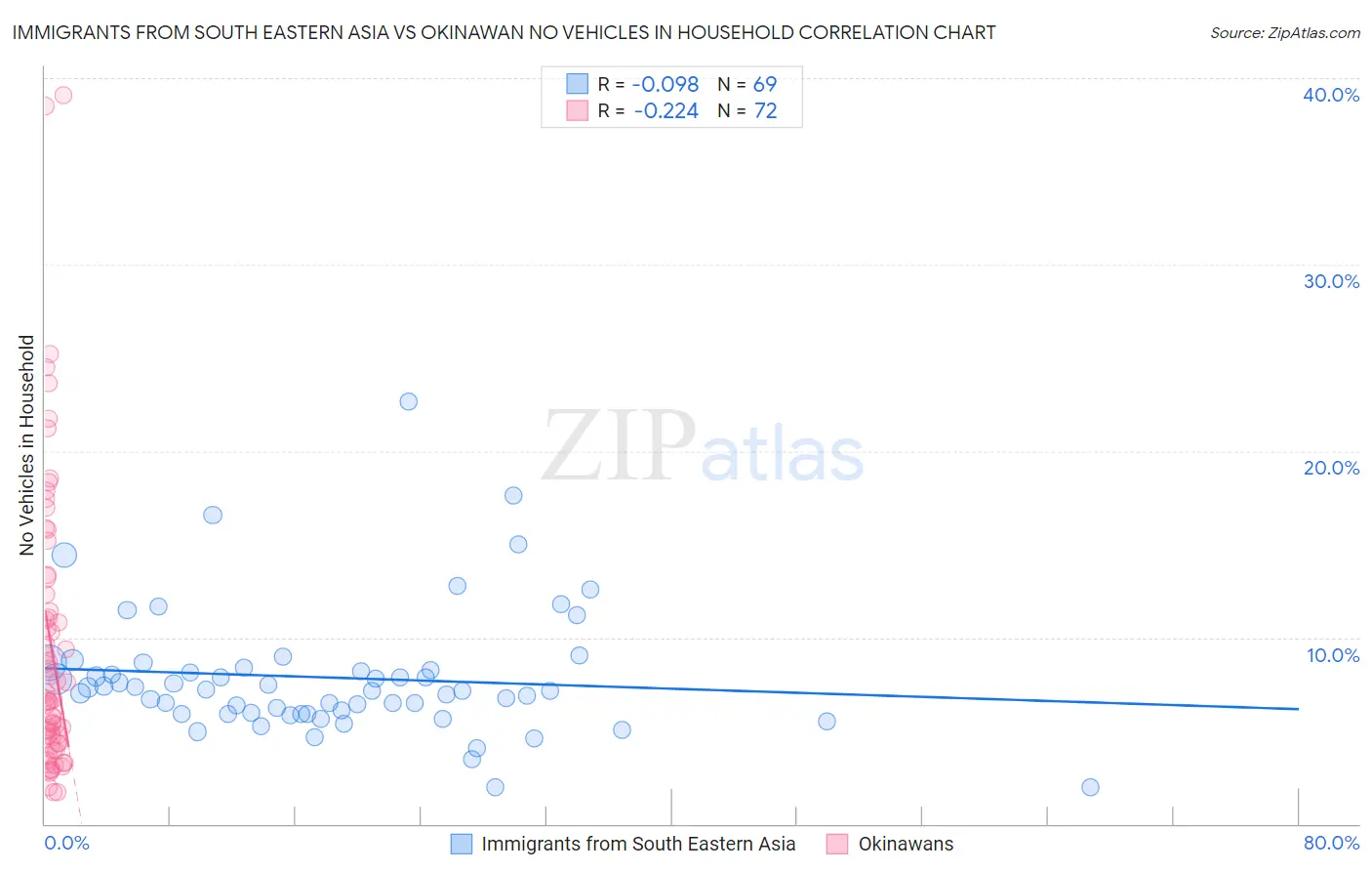 Immigrants from South Eastern Asia vs Okinawan No Vehicles in Household