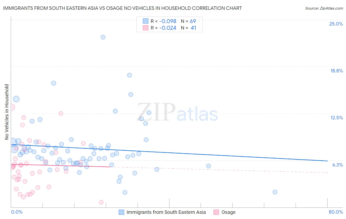Immigrants from South Eastern Asia vs Osage No Vehicles in Household
