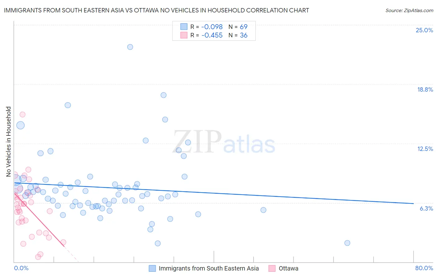 Immigrants from South Eastern Asia vs Ottawa No Vehicles in Household