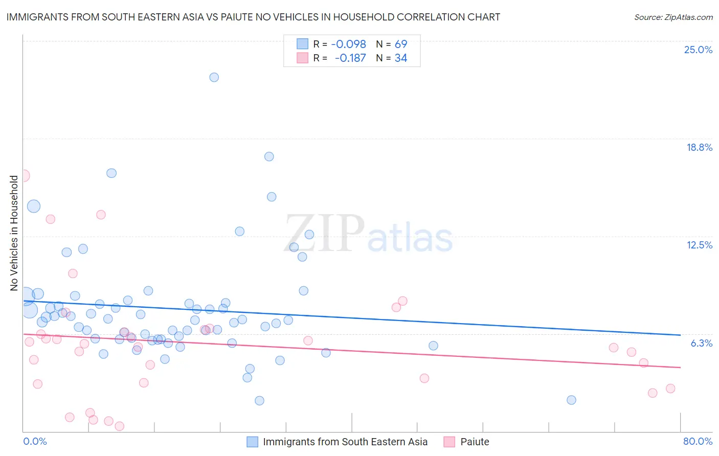 Immigrants from South Eastern Asia vs Paiute No Vehicles in Household