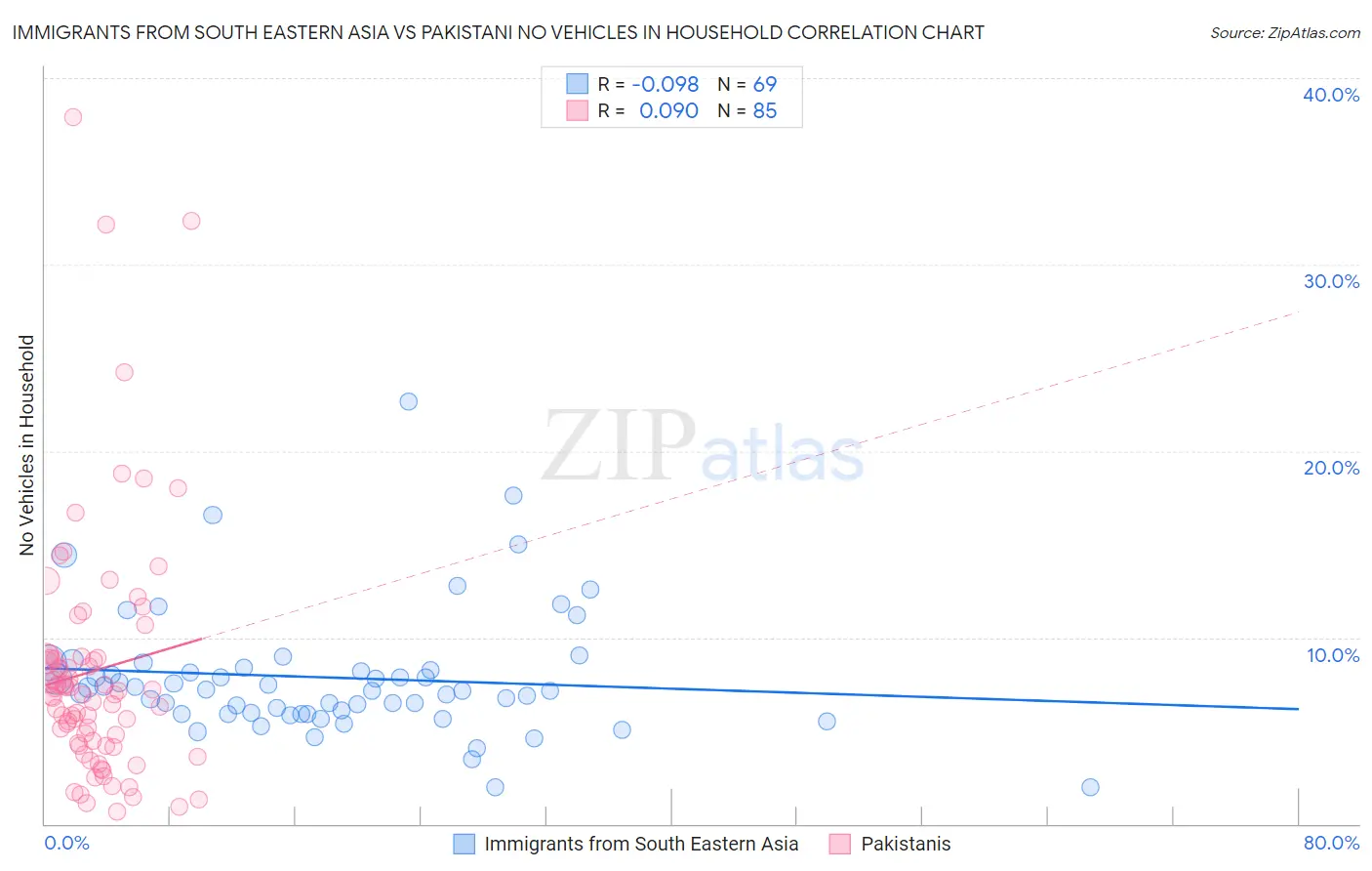 Immigrants from South Eastern Asia vs Pakistani No Vehicles in Household