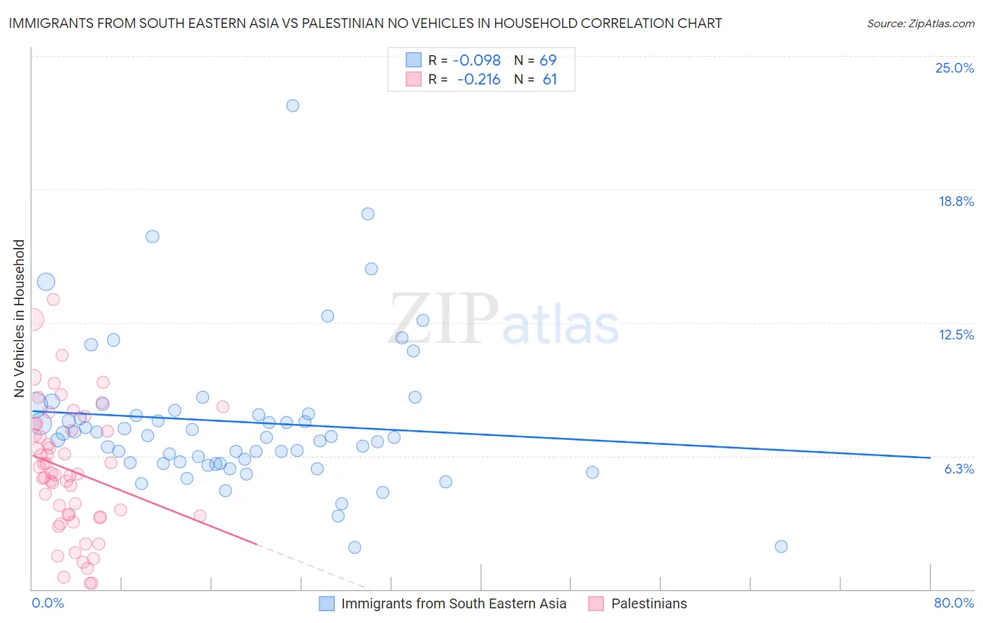 Immigrants from South Eastern Asia vs Palestinian No Vehicles in Household