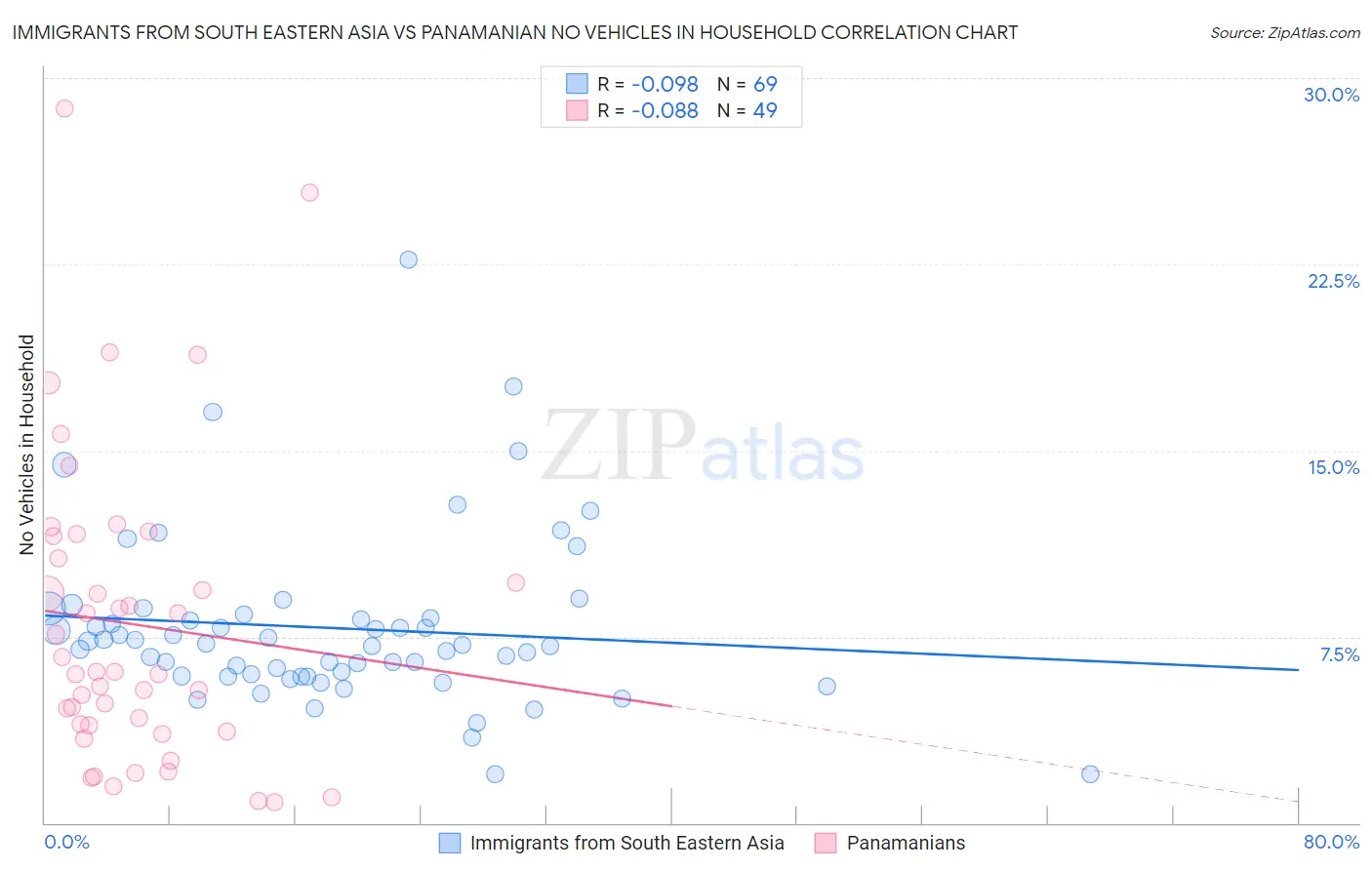 Immigrants from South Eastern Asia vs Panamanian No Vehicles in Household